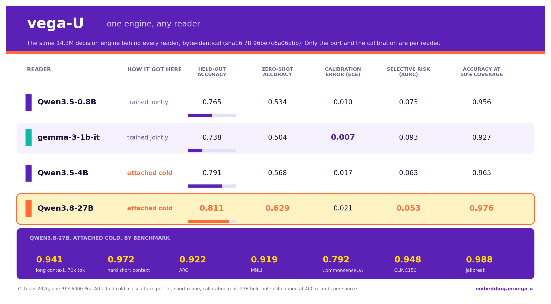 vega-U benchmark table: four readers, one byte-identical engine, accuracy rising with reader size