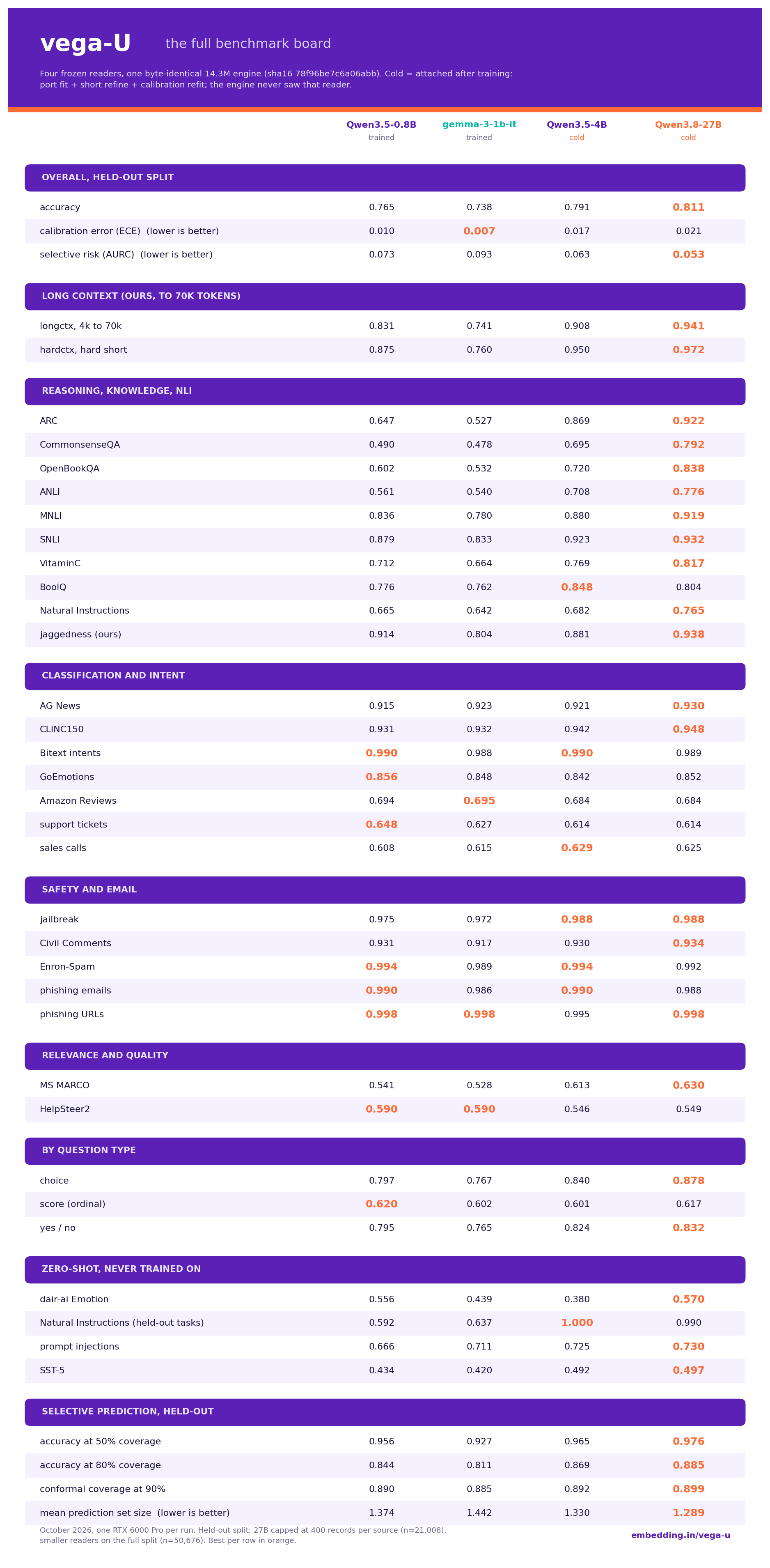 The full vega-U benchmark board: every evaluated source across four readers, grouped by task family, best per row highlighted